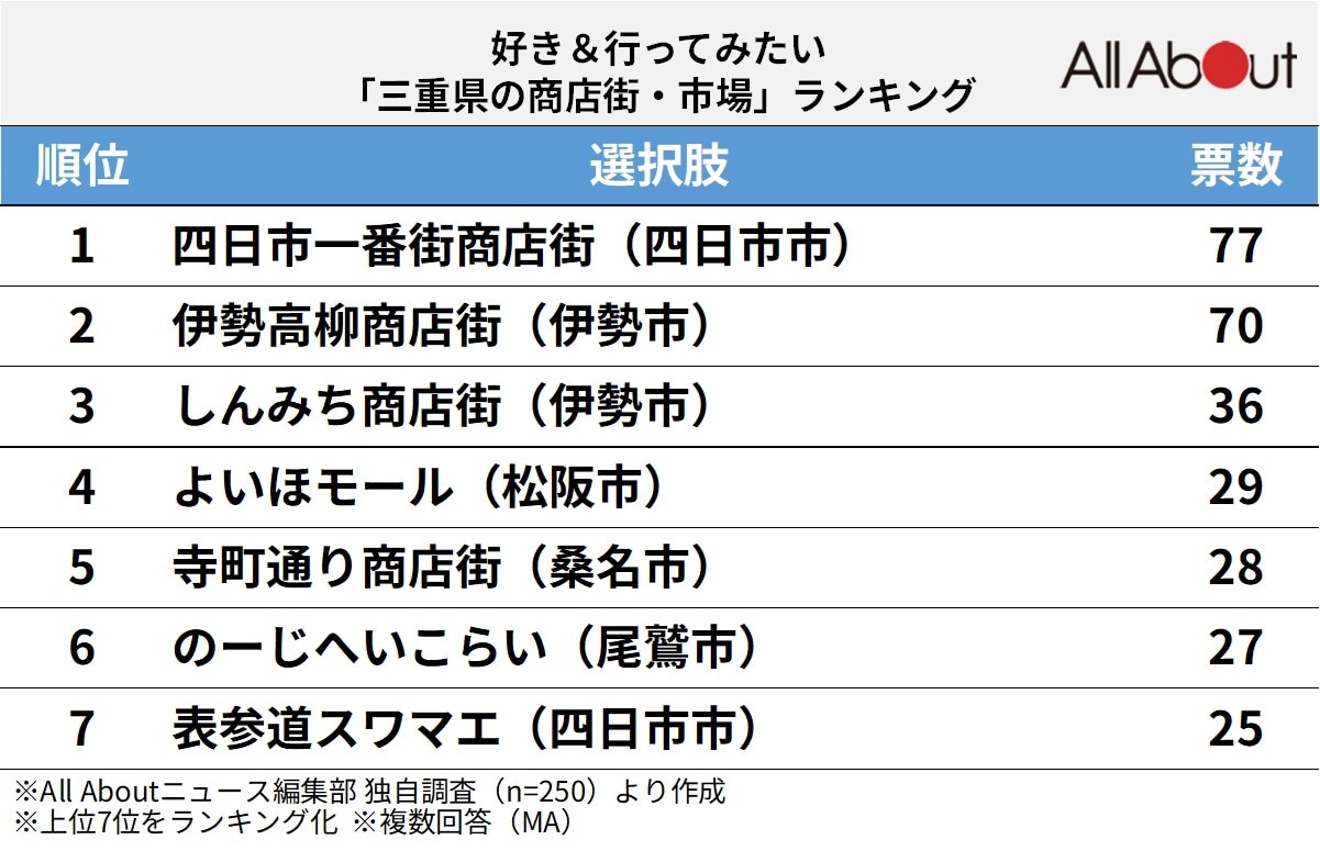 好き＆行ってみたい「三重県の商店街・市場」ランキング