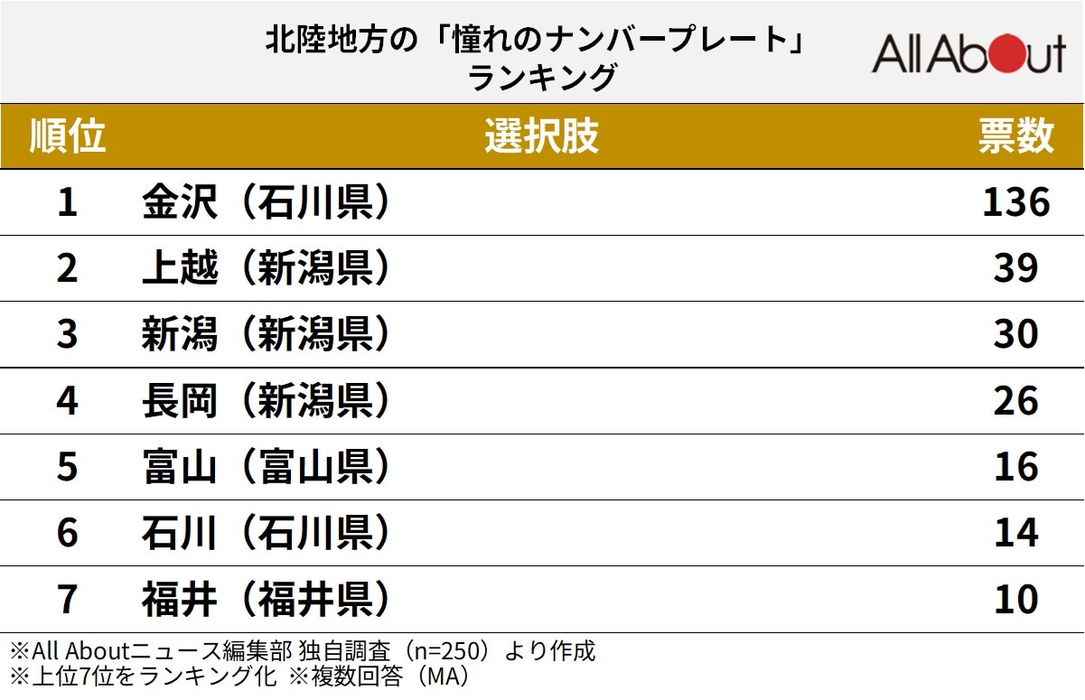 北陸地方の「憧れのナンバープレート」ランキング