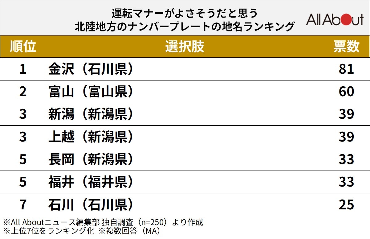 運転マナーがよさそうだと思う北陸地方のナンバープレートの地名ランキング