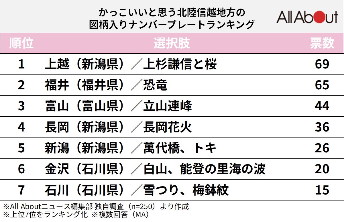 かっこいいと思う「北陸信越地方の図柄入りナンバープレート」ランキング