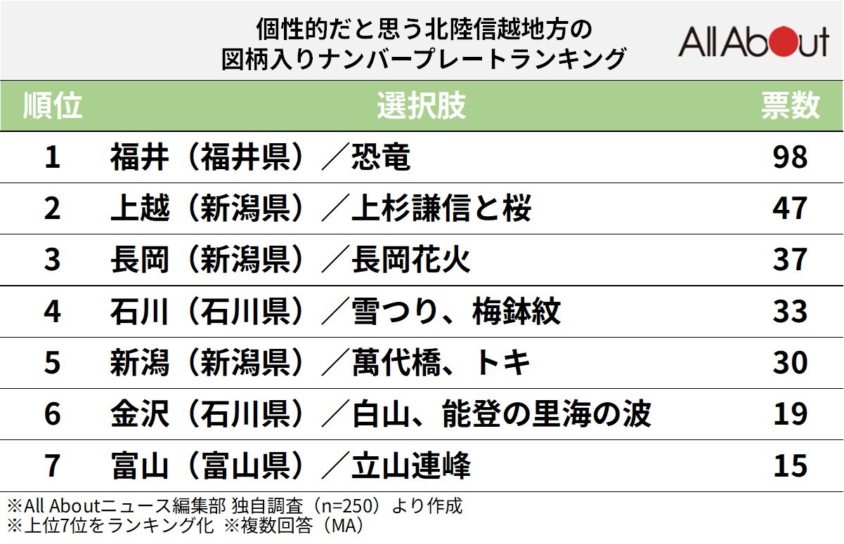 個性的だと思う「北陸信越地方の図柄入りナンバープレート」ランキング
