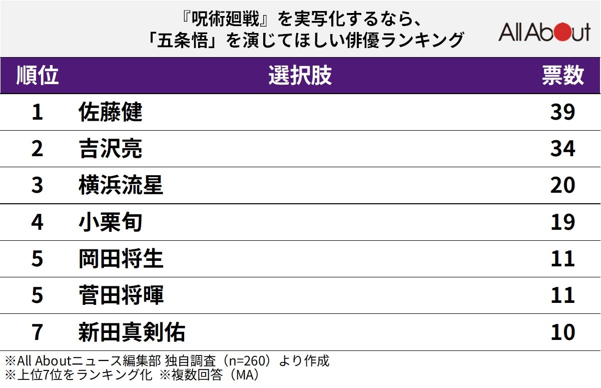 『呪術廻戦』を実写化するなら、「五条悟」を演じてほしい俳優ランキング