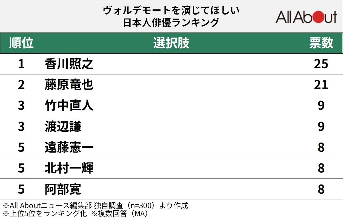 ヴォルデモートを演じてほしい日本人俳優ランキング