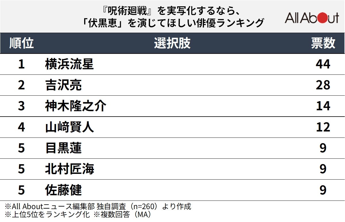 『呪術廻戦』を実写化するなら、「伏黒恵」を演じてほしい俳優ランキング
