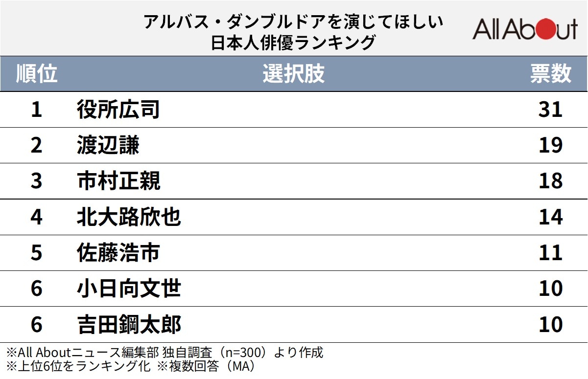 アルバス・ダンブルドアを演じてほしい日本人俳優ランキング