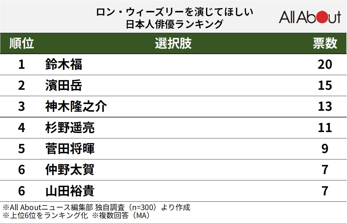 ロン・ウィーズリーを演じてほしい日本人俳優ランキング