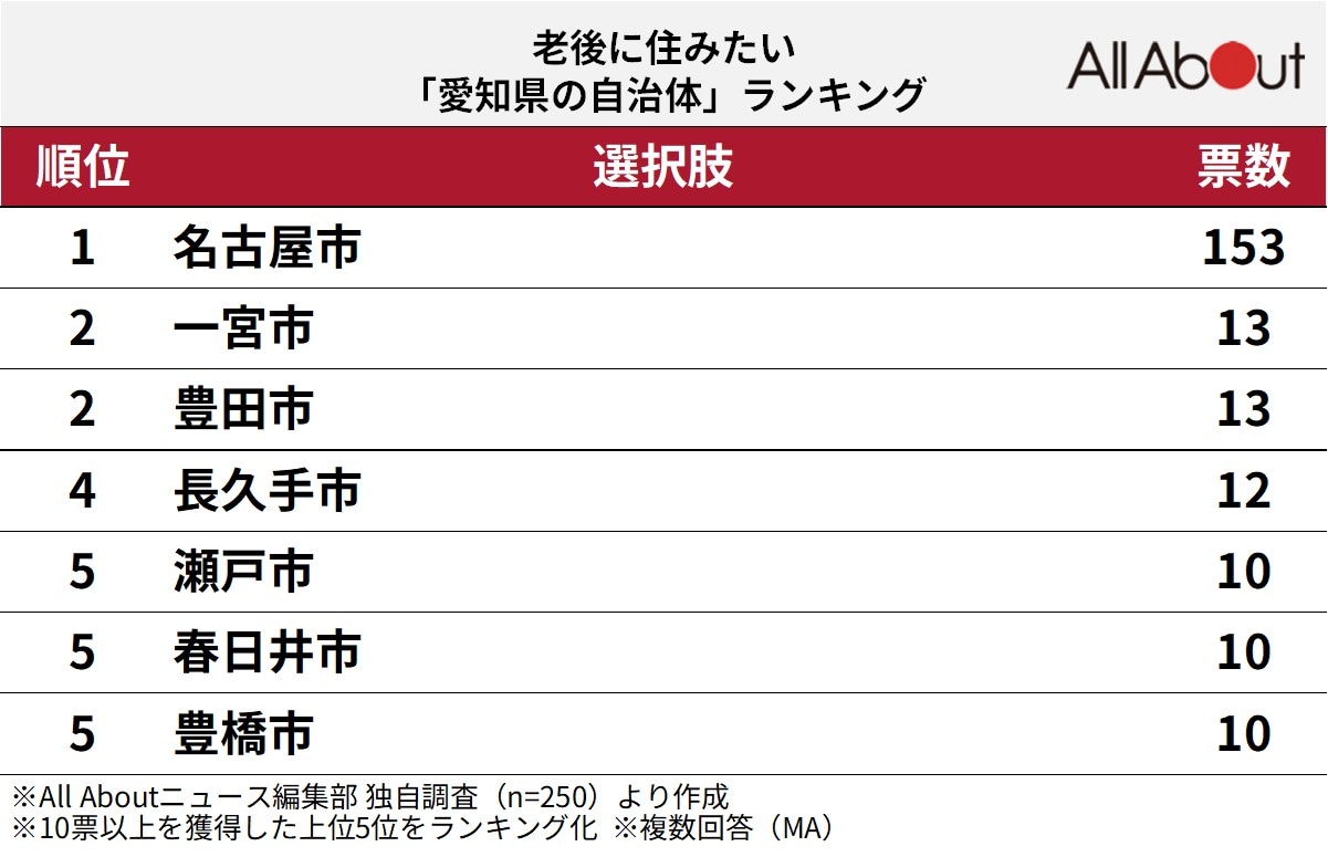 老後に住みたい愛知県の自治体ランキング