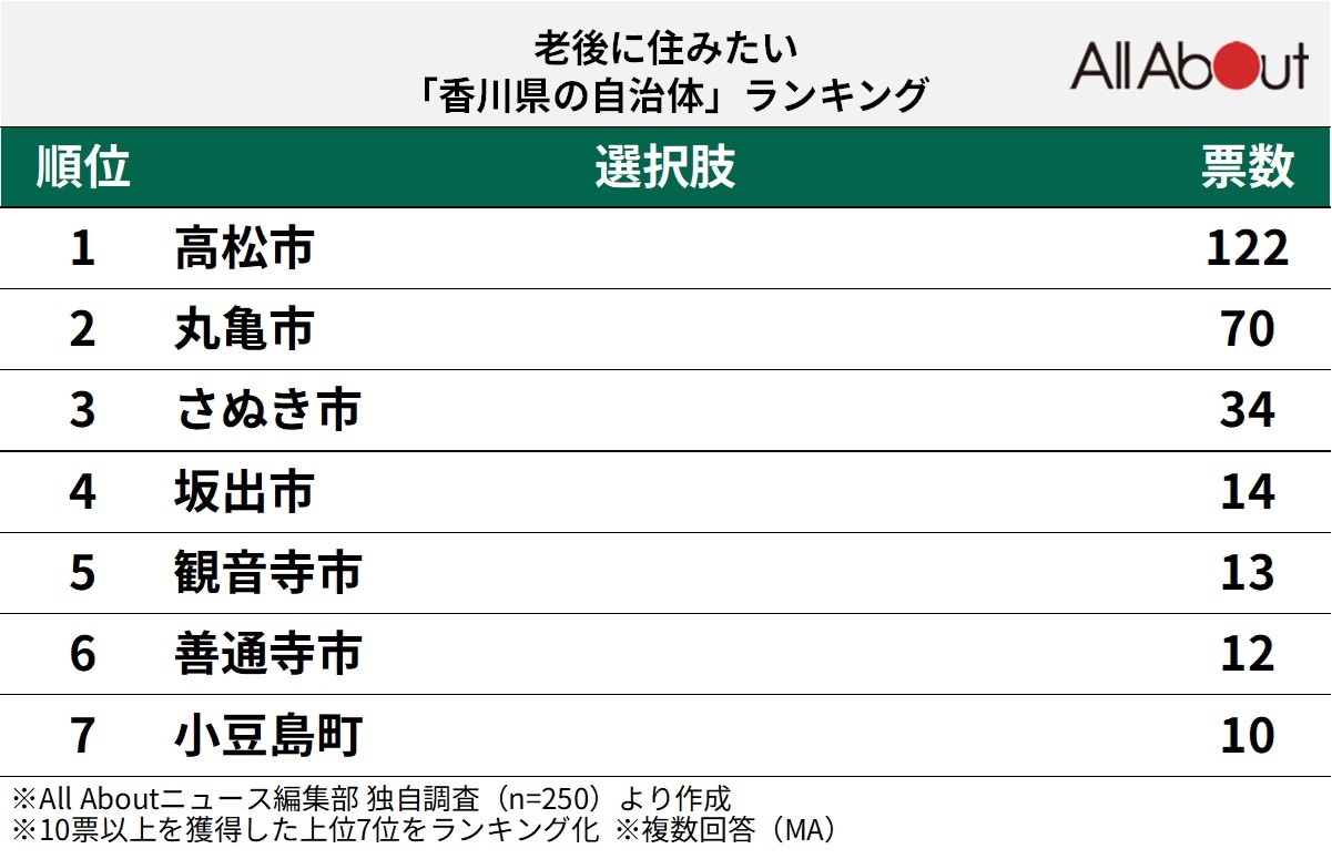 老後に住みたい「香川県の自治体」ランキング