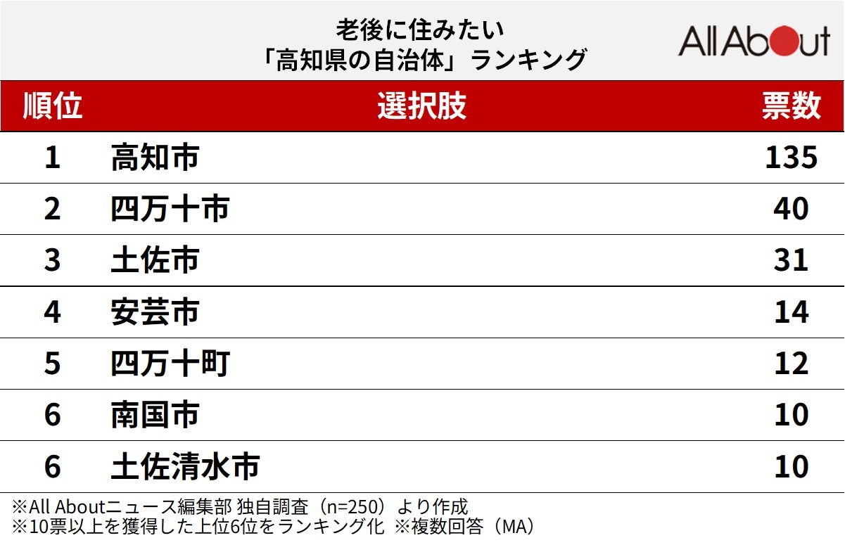 老後に住みたい「高知県の自治体」ランキング
