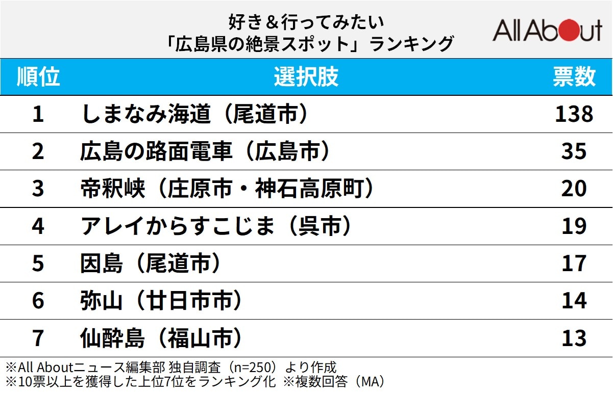 好き＆行ってみたい「広島県の絶景スポット」ランキングの画像