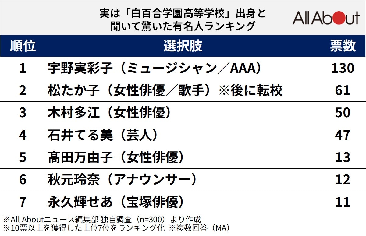 実は「白百合学園高等学校」出身と聞いて驚いた有名人ランキング