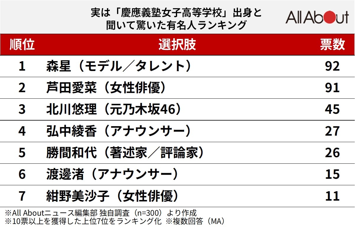 実は「慶應義塾女子高等学校」出身と聞いて驚いた有名人ランキング