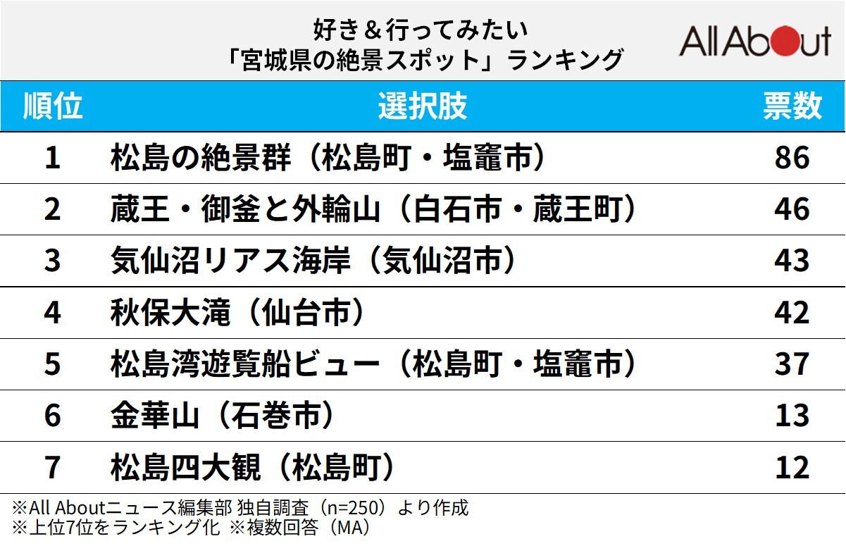 宮城県の絶景スポットランキング
