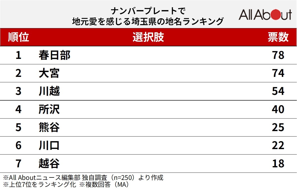 ナンバープレートで地元愛を感じる「埼玉県の地名」ランキング