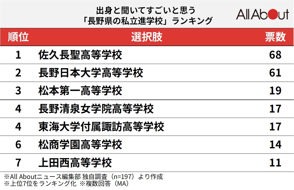 出身と聞いてすごいと思う「長野県の私立進学校」ランキング