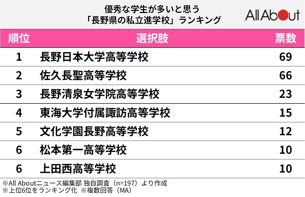 優秀な学生が多いと思う「長野県の私立進学校」ランキング