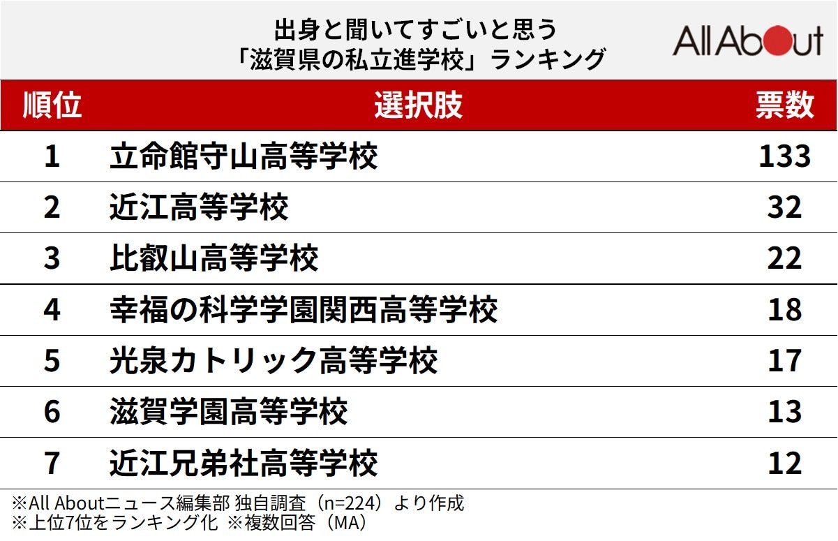 出身と聞いてすごいと思う「滋賀県の私立進学校」ランキング