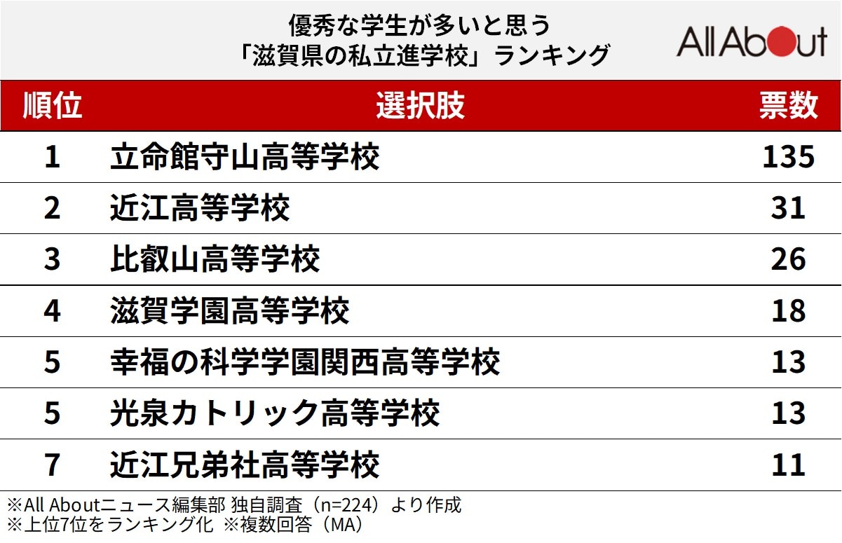 優秀な学生が多いと思う「滋賀県の私立進学校」ランキング