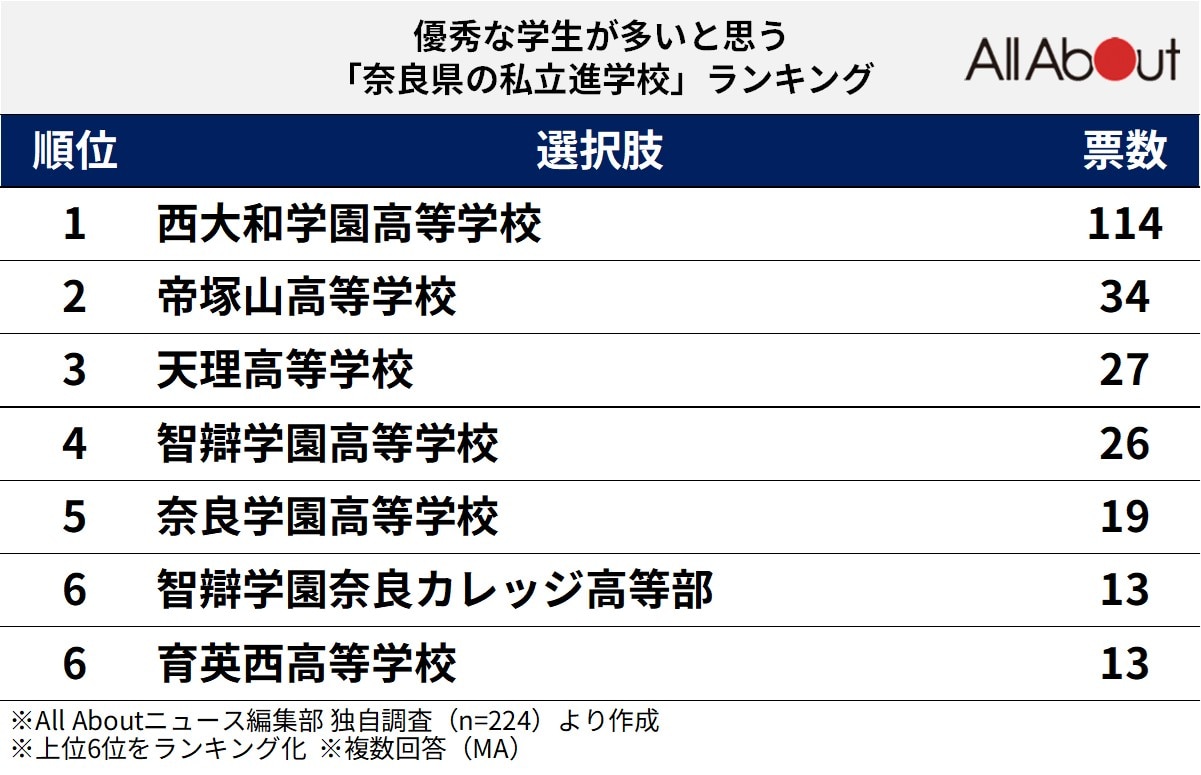 優秀な学生が多いと思う「奈良県の私立進学校」ランキング