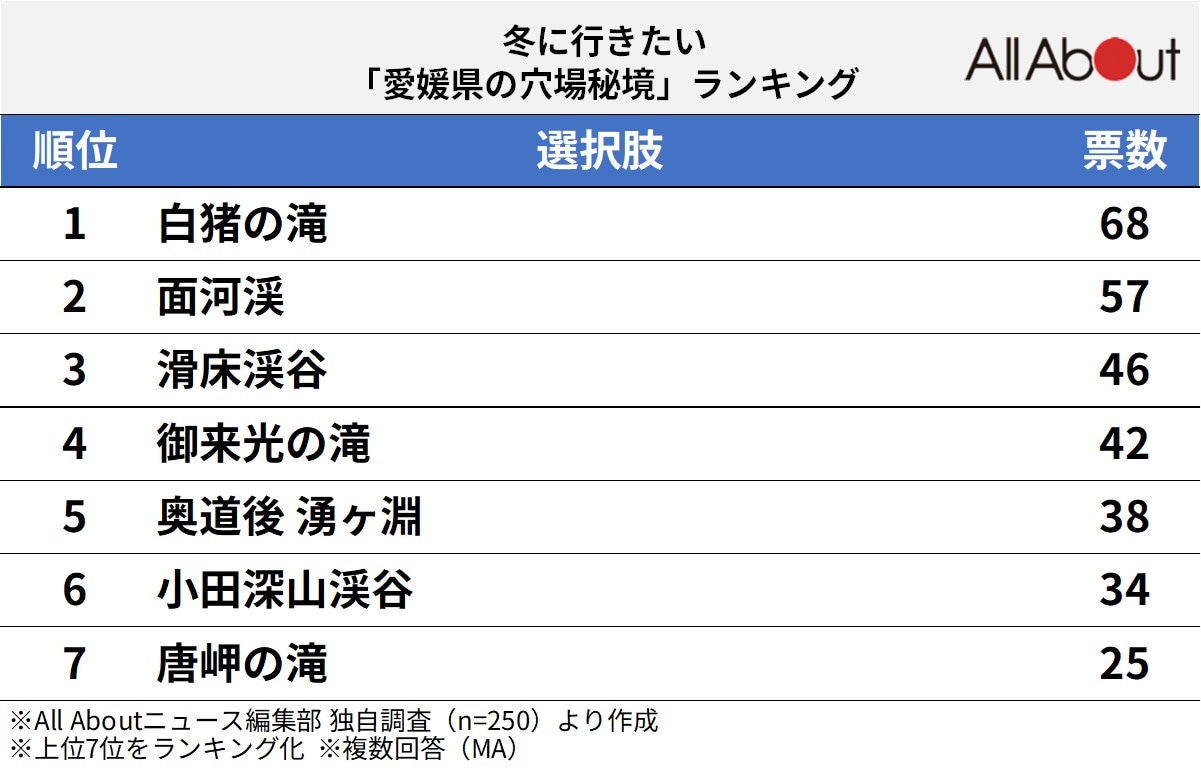 冬に行きたい「愛媛県の穴場秘境」ランキング