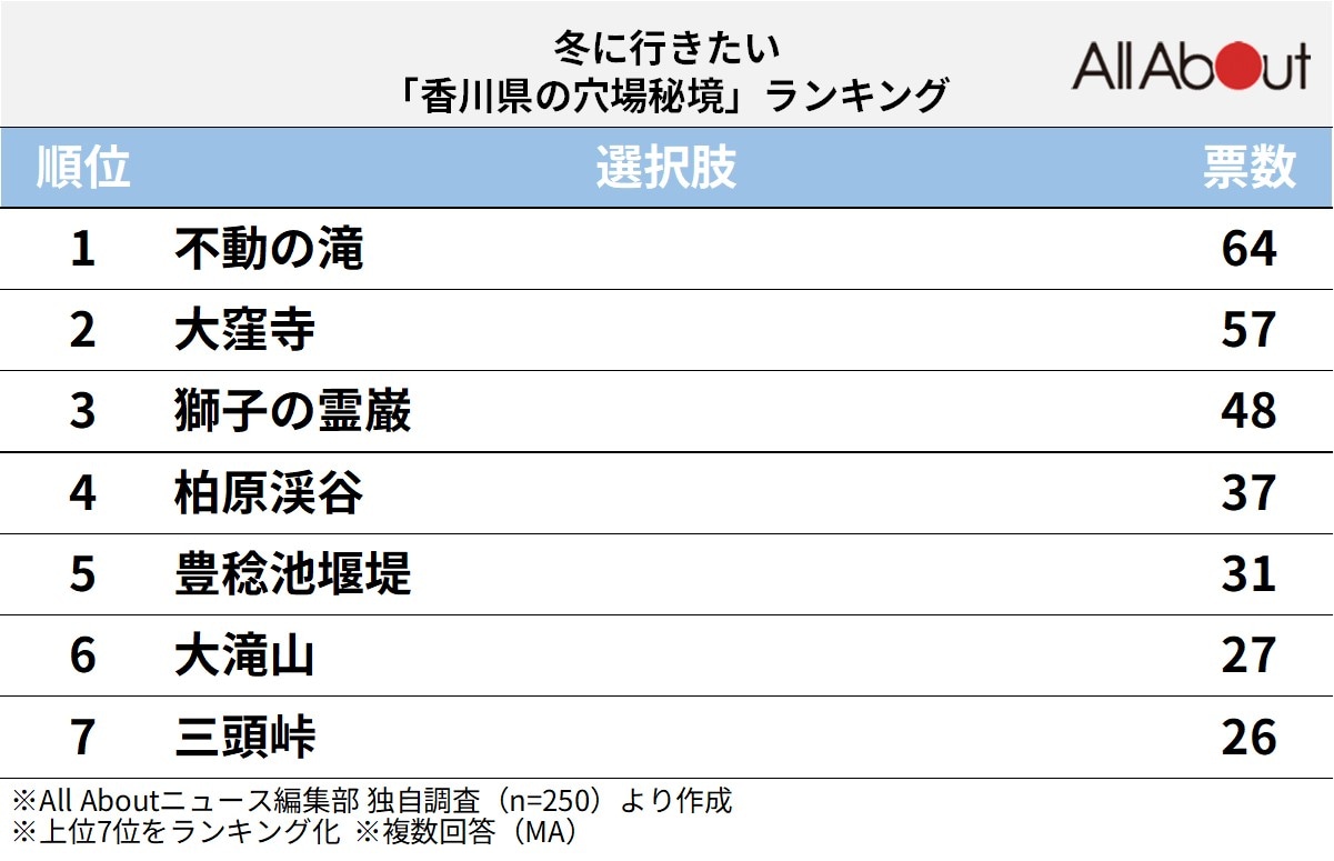 冬に行きたい「香川県の穴場秘境」ランキング