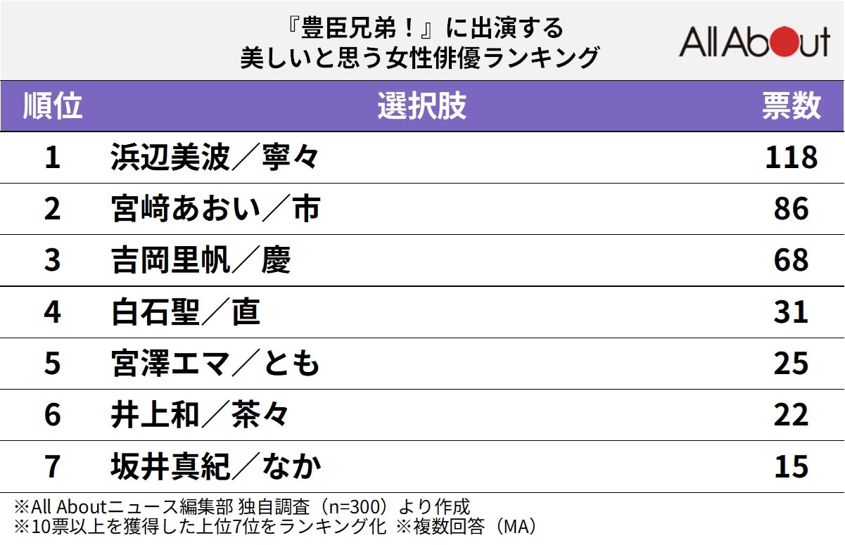 『豊臣兄弟！』に出演する美しいと思う女性俳優ランキング