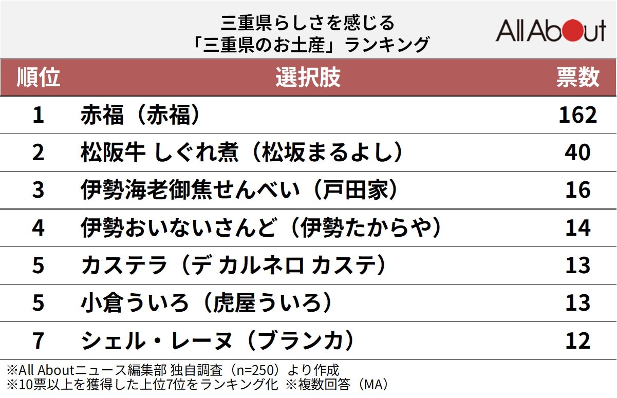 三重県らしさを感じる「三重県のお土産」ランキングの画像