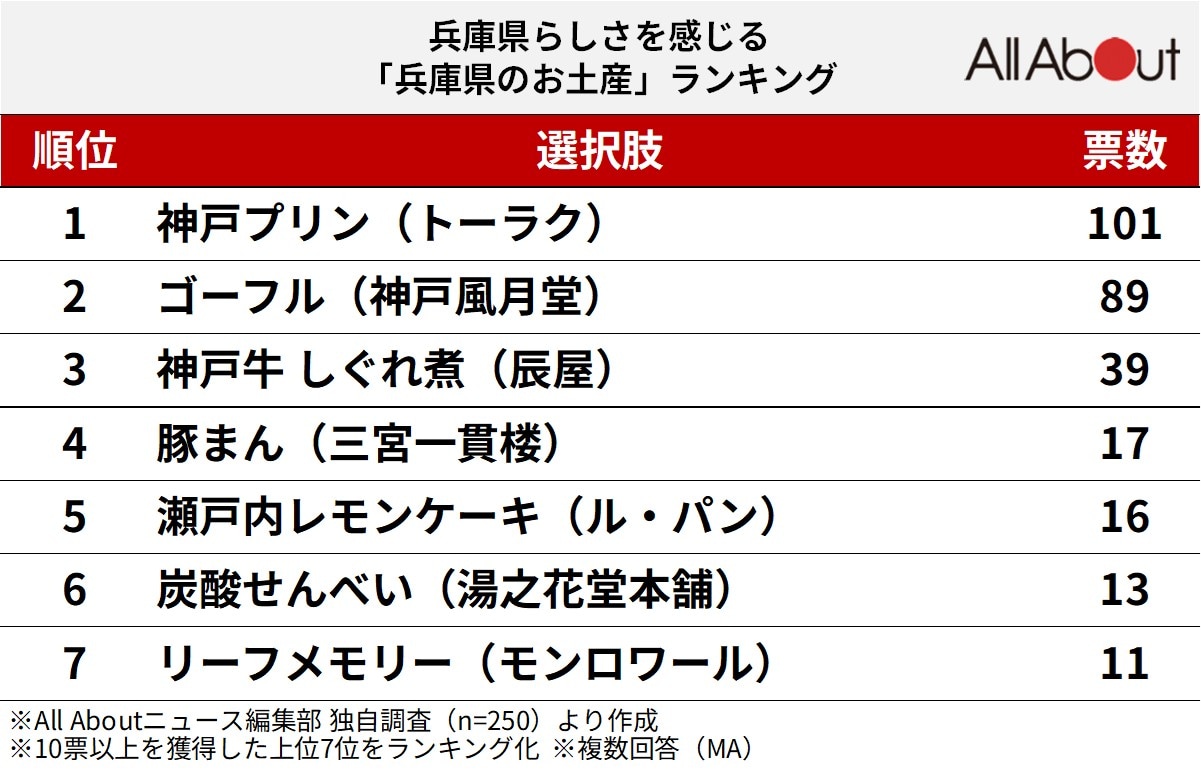 兵庫県らしさを感じる「兵庫県のお土産」ランキングの画像
