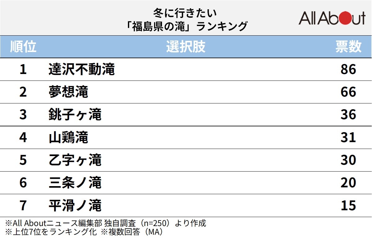 冬に行きたい「福島県の滝」ランキング