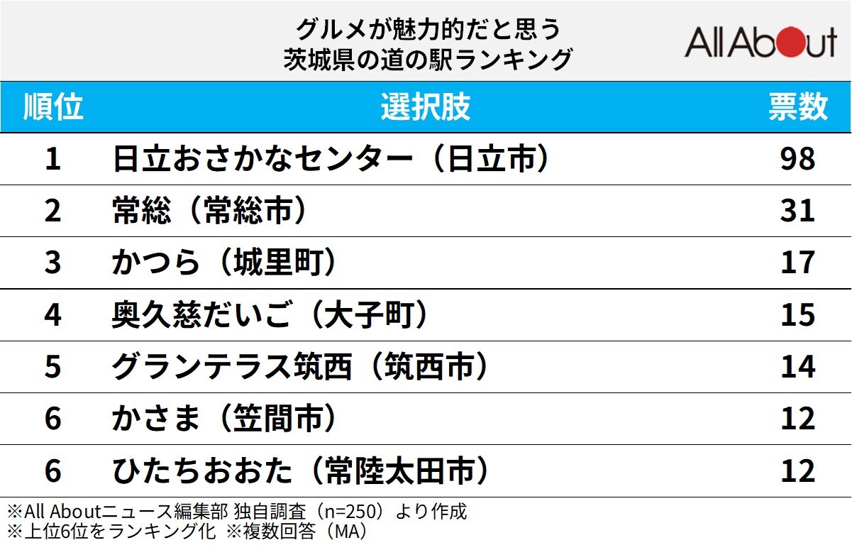 グルメが魅力的だと思う「茨城県の道の駅」ランキング