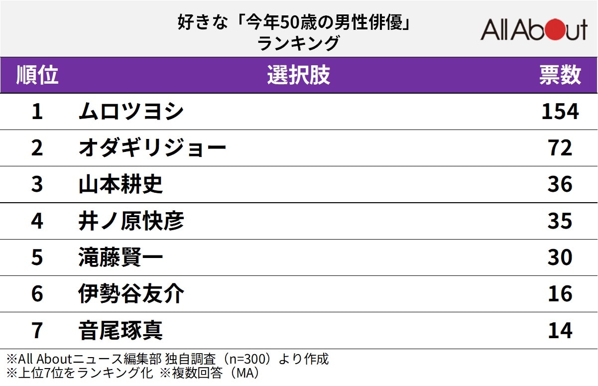 好きな「今年50歳の男性俳優」ランキング