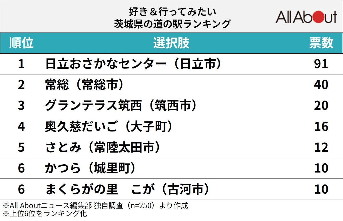 好き＆行ってみたい「茨城県の道の駅」ランキング