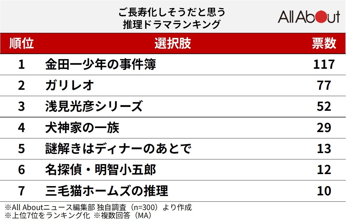 ご長寿化しそうだと思う推理ドラマランキング
