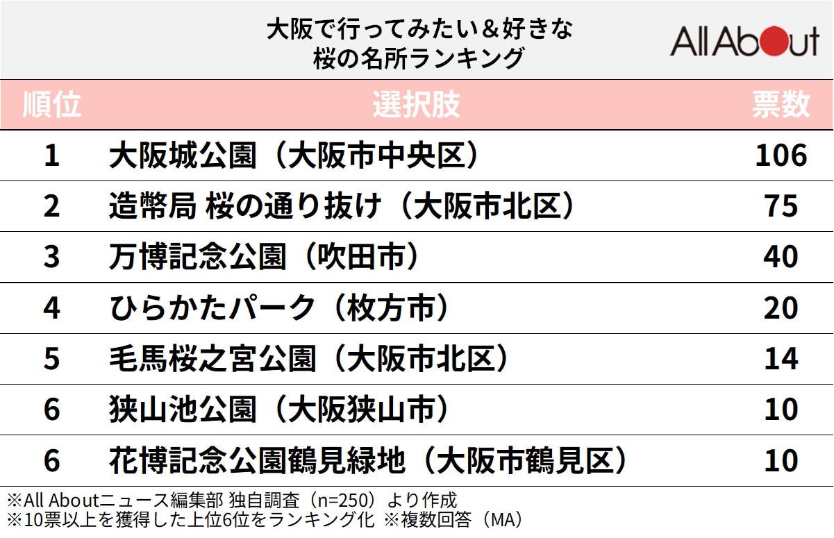大阪で行ってみたい＆好きな桜の名所ランキング