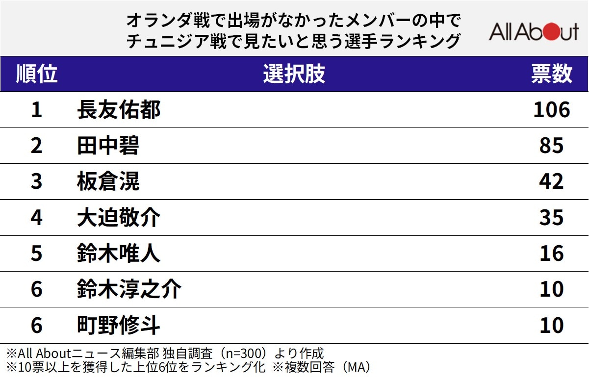 オランダ戦で出場がなかったメンバーの中で、チュニジア戦で見たいと思う選手ランキング