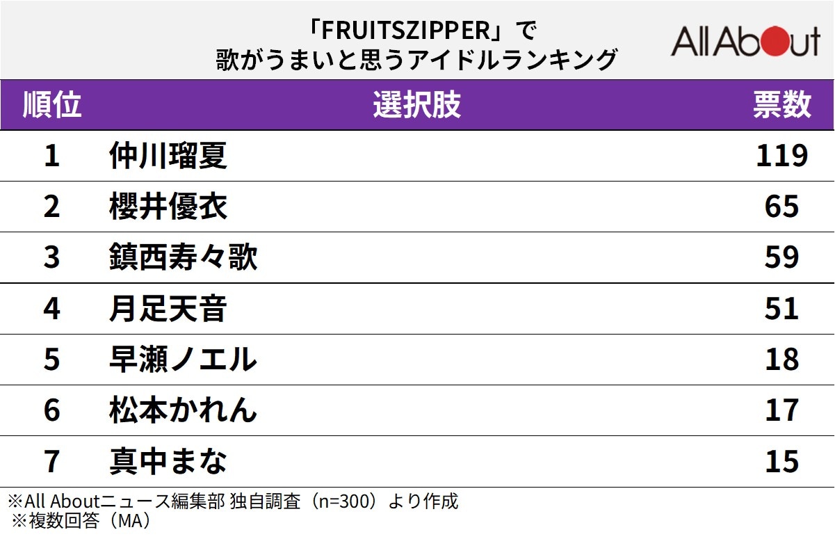 「FRUITS ZIPPER」の歌がうまいと思うメンバーランキング