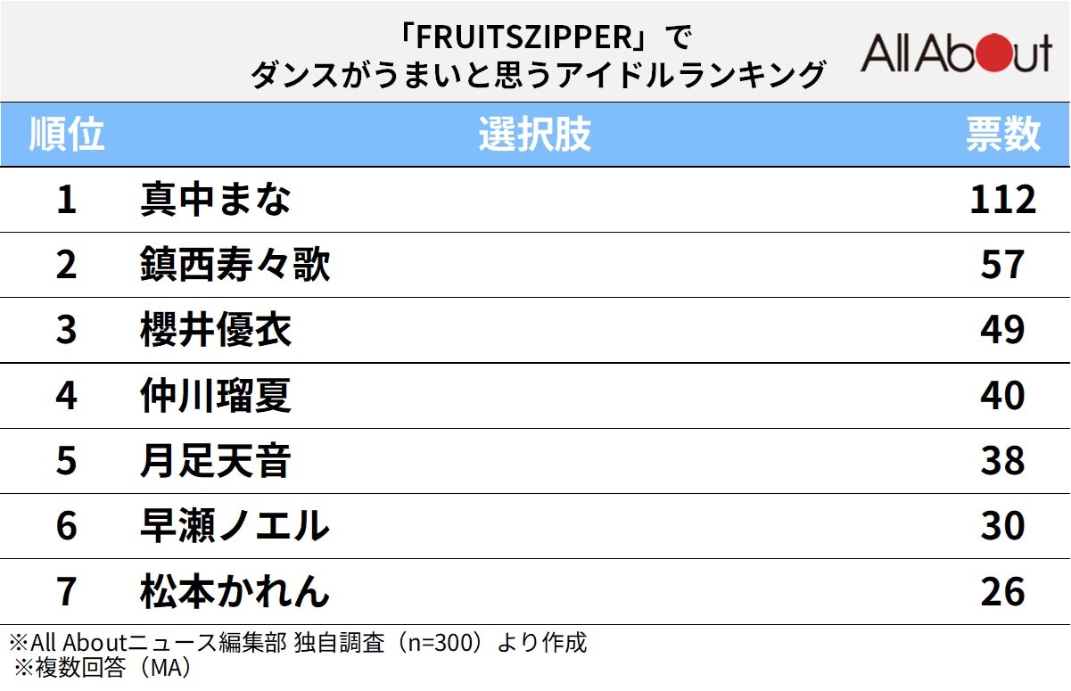 「FRUITS ZIPPER」のダンスがうまいと思うメンバーランキング