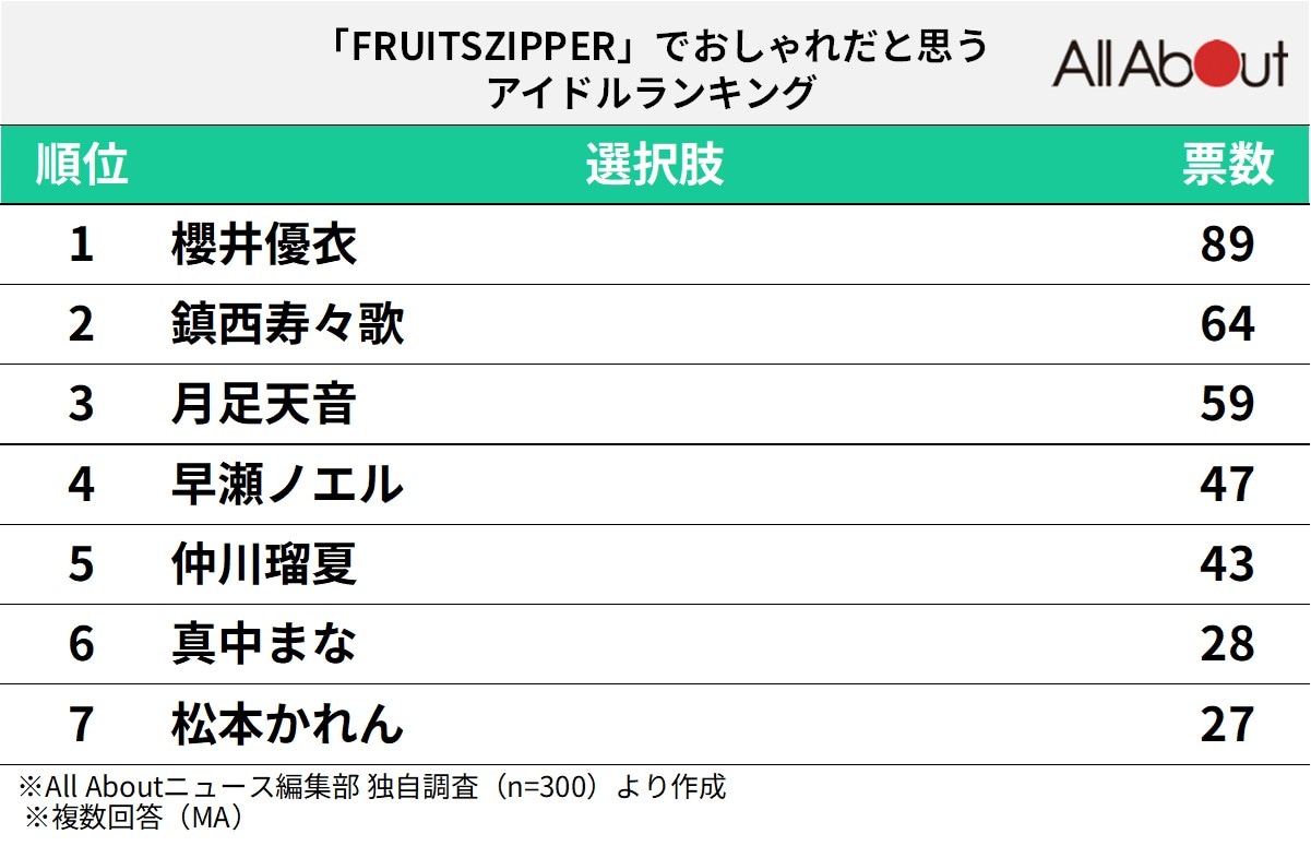 「FRUITS ZIPPER」のおしゃれだと思うメンバーランキング