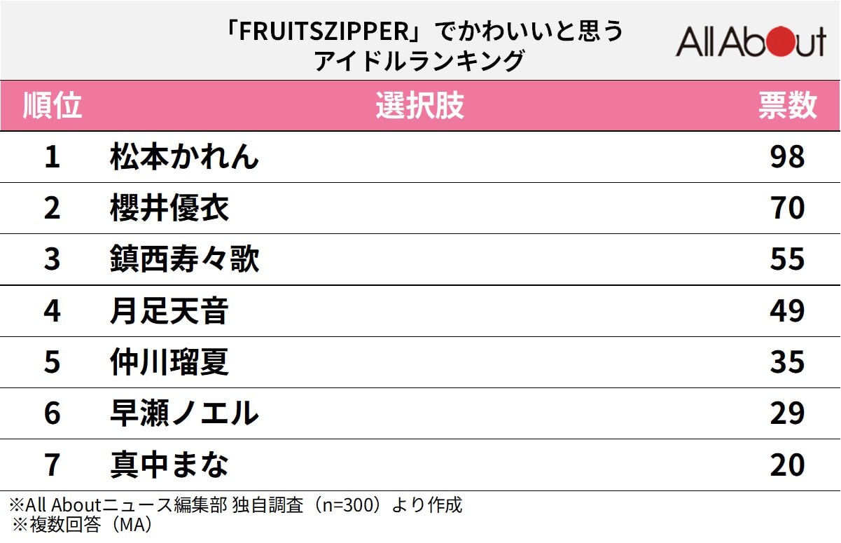 「FRUITS ZIPPER」のかわいいと思うメンバーランキング