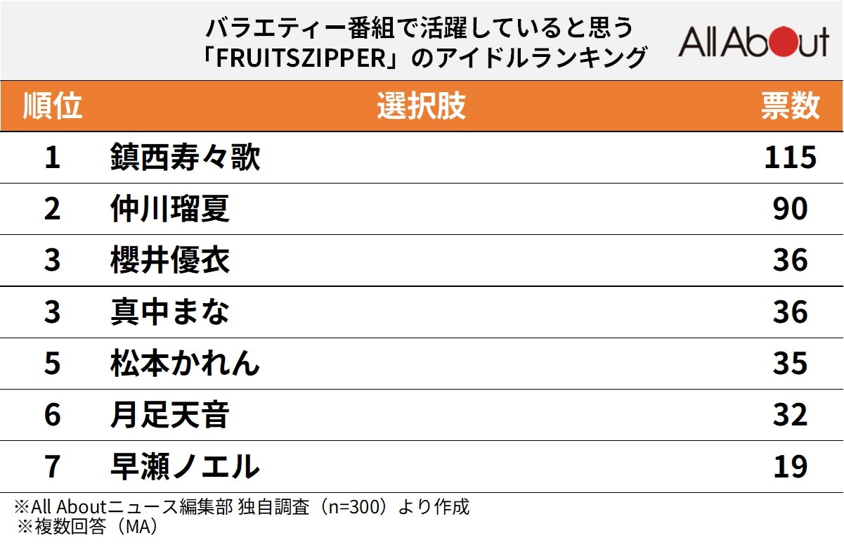 バラエティー番組で活躍していると思う「FRUITS ZIPPER」のアイドルランキング