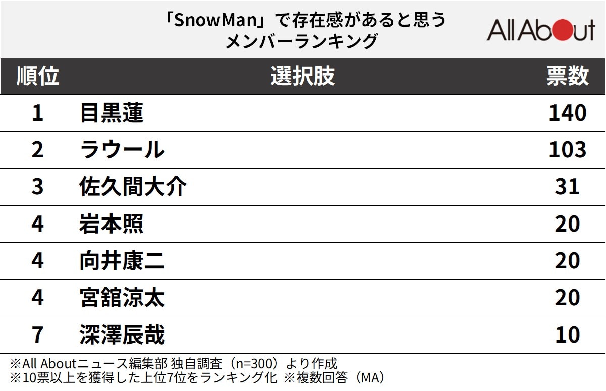 「Snow Man」で存在感があると思うメンバーランキング