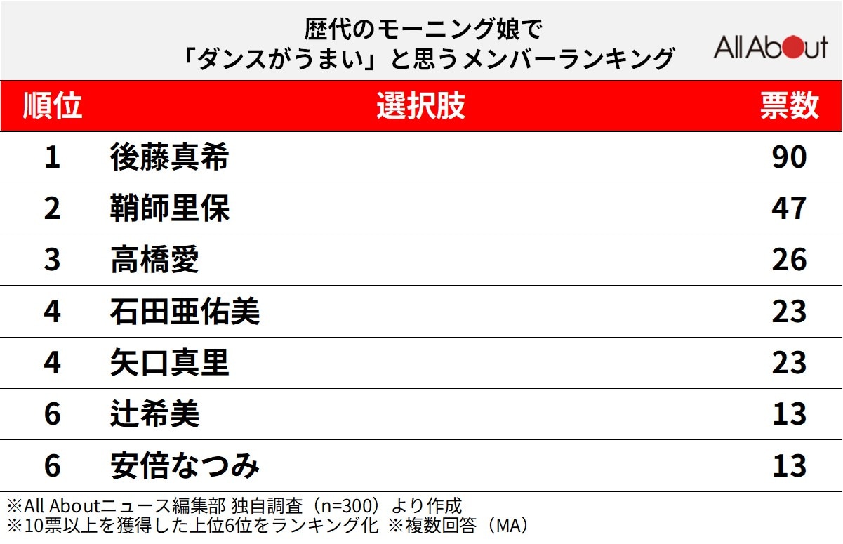 歴代のモーニング娘。で「ダンスがうまい」と思うメンバーランキング