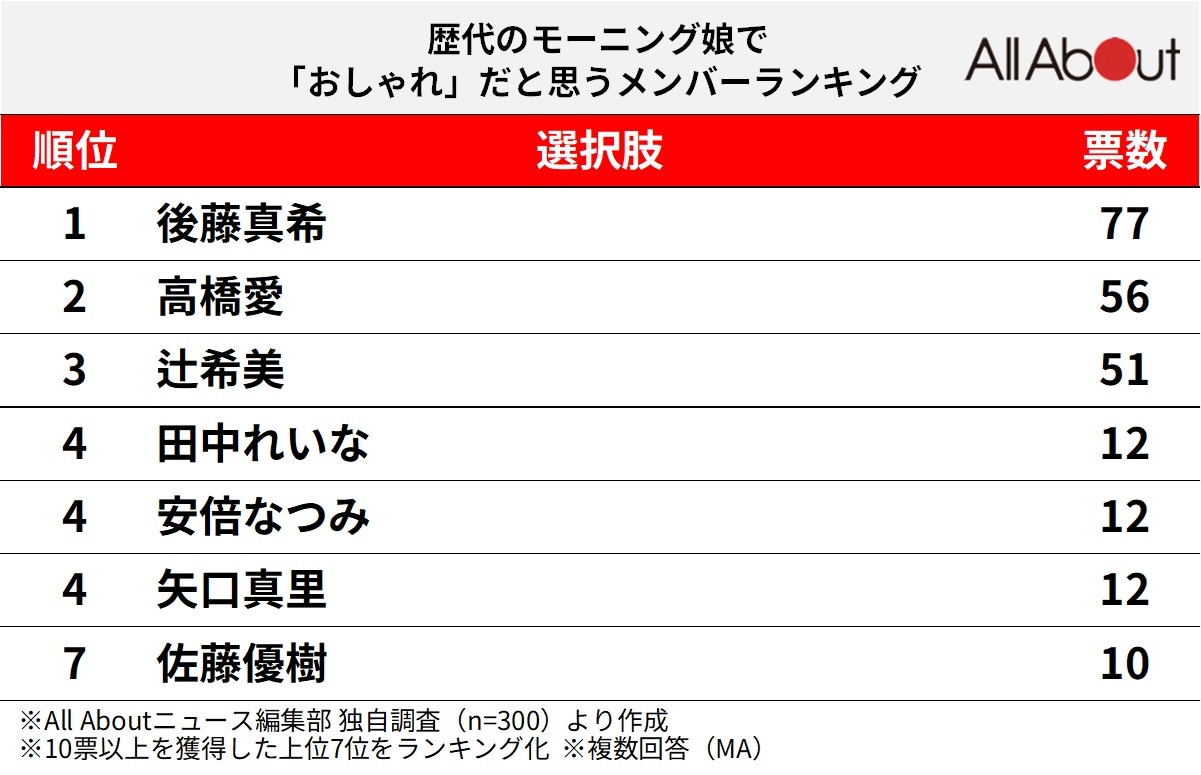 歴代のモーニング娘。で「おしゃれ」だと思うメンバーランキング