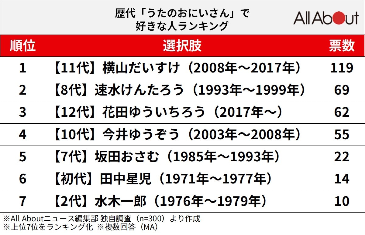 歴代「うたのおにいさん」で好きな人ランキング