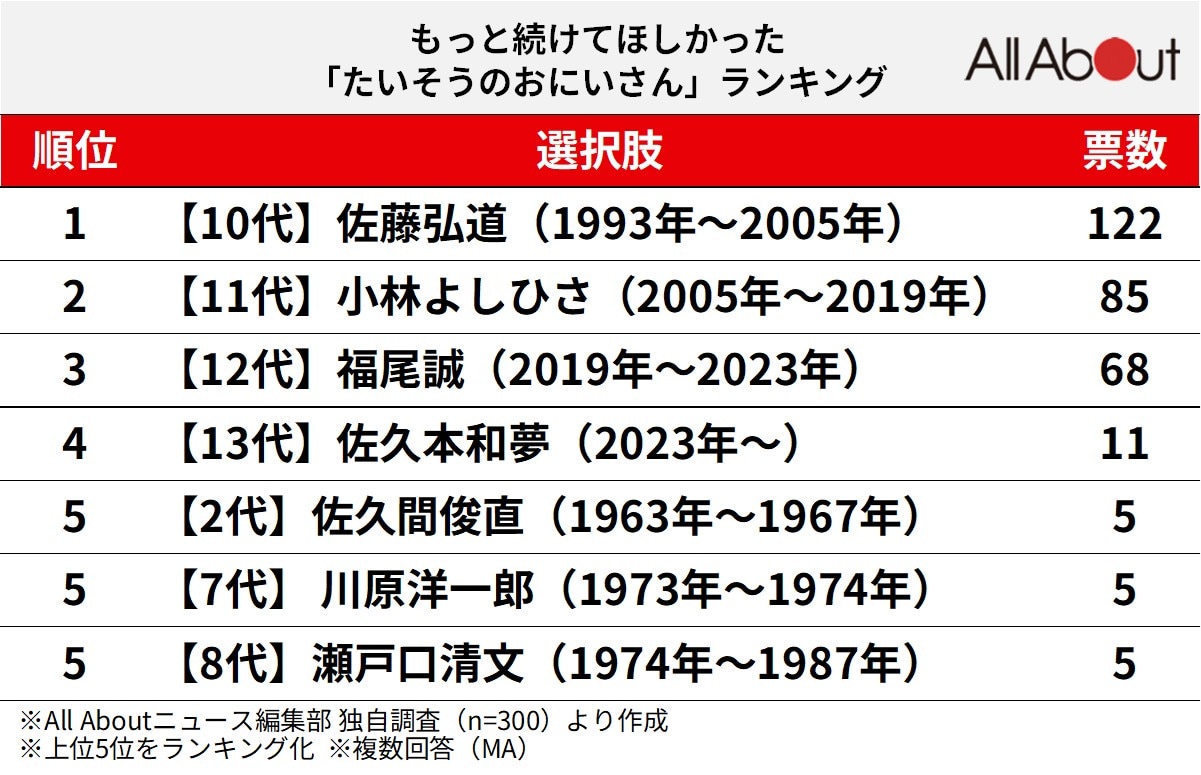 もっと続けてほしかった「たいそうのおにいさん」ランキング