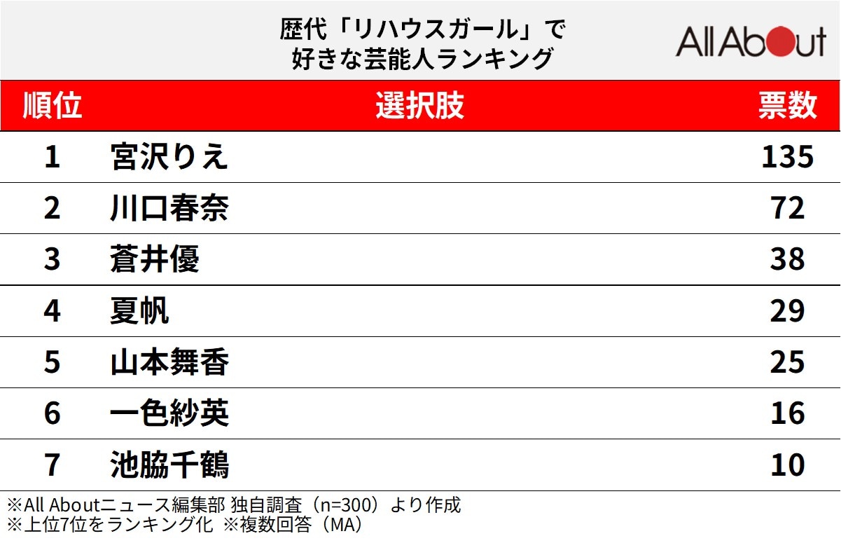 歴代「リハウスガール」で好きな芸能人ランキング
