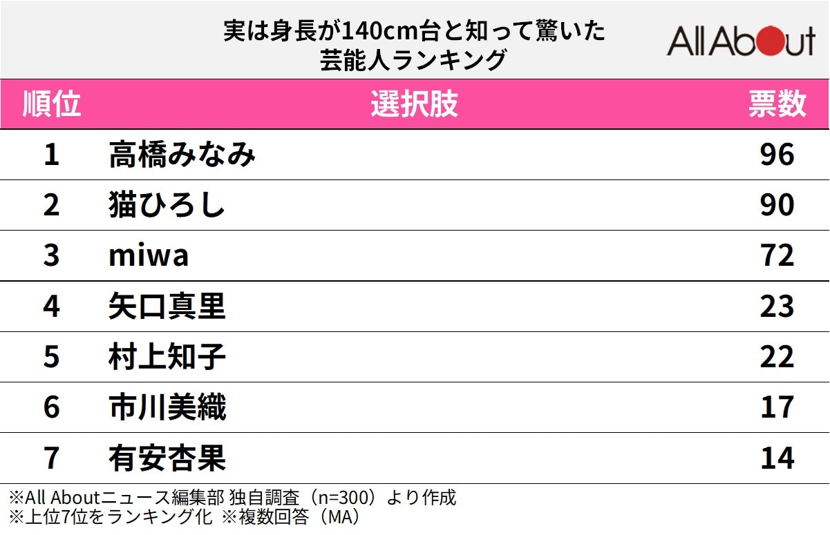 実は身長が140cm台と知って驚いた芸能人ランキング