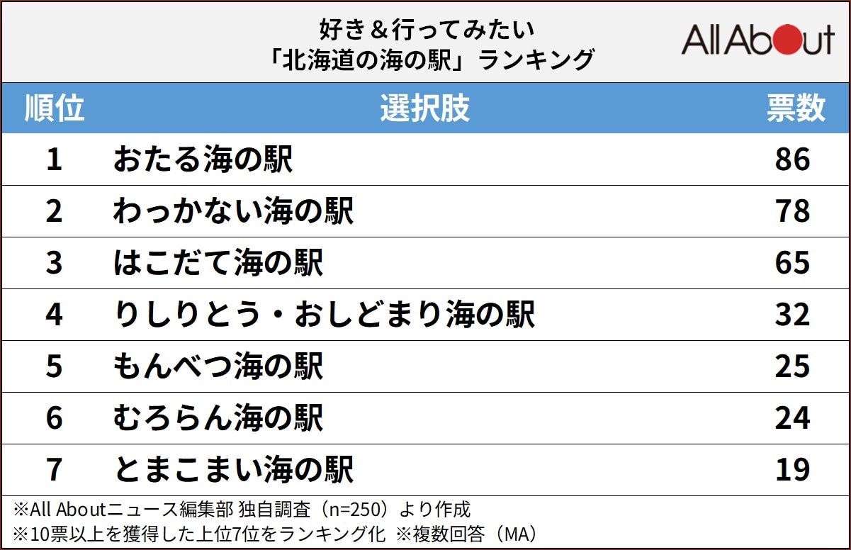 好き＆行ってみたい「北海道の海の駅」ランキング