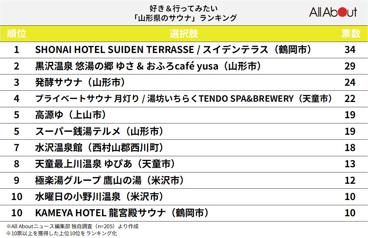 好き＆行ってみたい「山形県のサウナ」ランキング