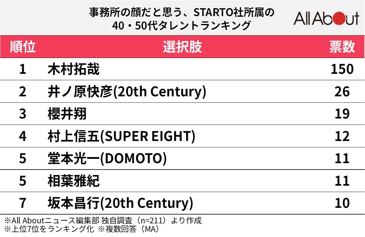 事務所の顔だと思う、STARTO社所属の40,50代タレントランキング